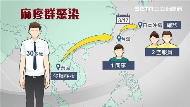 台灣人害的！日沖繩已38人確診麻疹