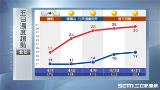 明起濕轉乾如冬天　中部以北剩11度