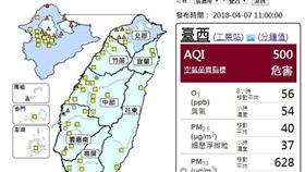 今（7）日是清明節連假第4天，受到中國甘肅、內蒙一帶沙塵暴影響，西半部空品拉警報，而這一波也是5年來影響台灣最嚴重的沙塵暴。環保署空氣品質監測網12時發布監測結果，台西因風速較大受地表揚塵影響，達到「褐色」危害等級（褐爆）。 環保署提醒民眾盡量避免在戶外長時間劇烈活動。（圖／翻攝自環保署）
