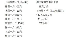 打臉士林「高級水果」　同業：太誇張