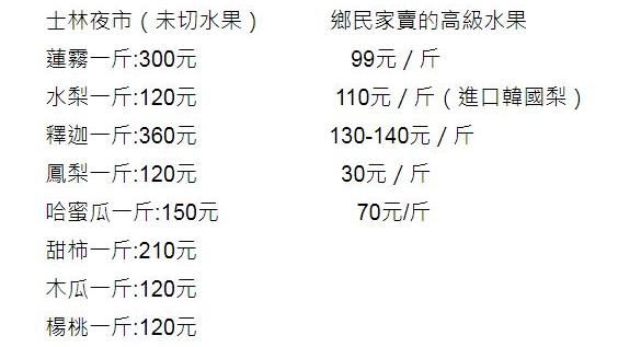士林高級水果不怕比較？被算出真相了