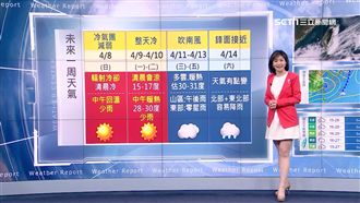 明晨氣溫偏低探15度　白天暖熱如夏