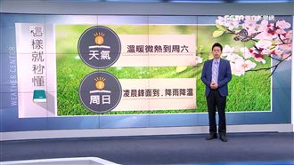 暖到周六！周日鋒面到　北台降10度