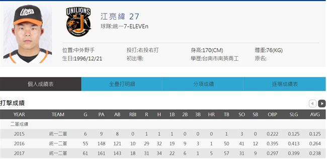 江亮緯黃敬瑋首打席轟　史上本土首見