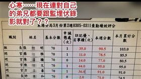 屏東,東港分局,督察組,計分板,砍申誡,板橋分局,王文澤,靠北警察