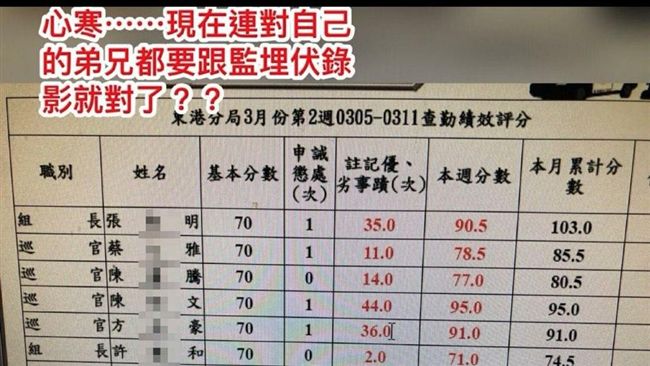 怒！督察比賽砍基層申誡⋯計分板檢討