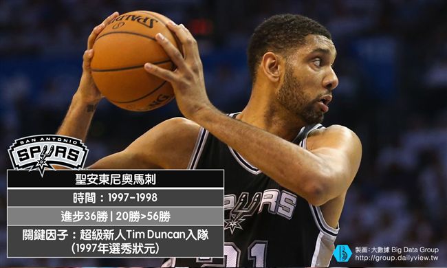 NBA史上五支單季進步30勝球隊！