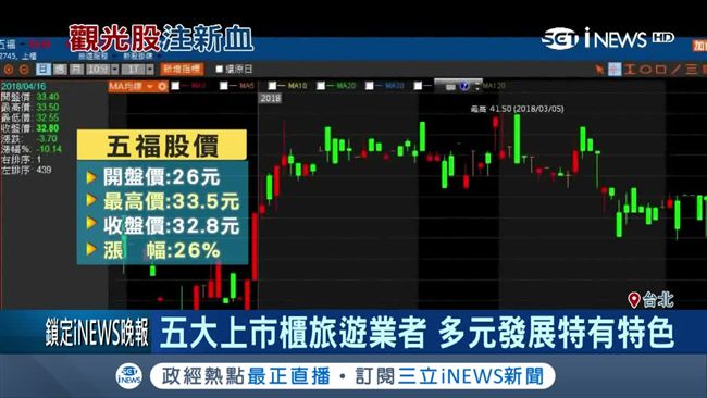 南台灣霸主　五福旅遊上櫃大漲26%