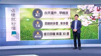 濕冷掰掰！明起至周日「全台熱如夏」