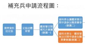 ▲補充兵申請流程圖。（圖／中華足協提供）