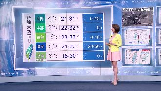明日一樣熱！週二變天低溫約18度