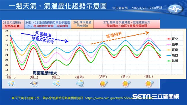 一張圖看本週天氣　週二起全台變天