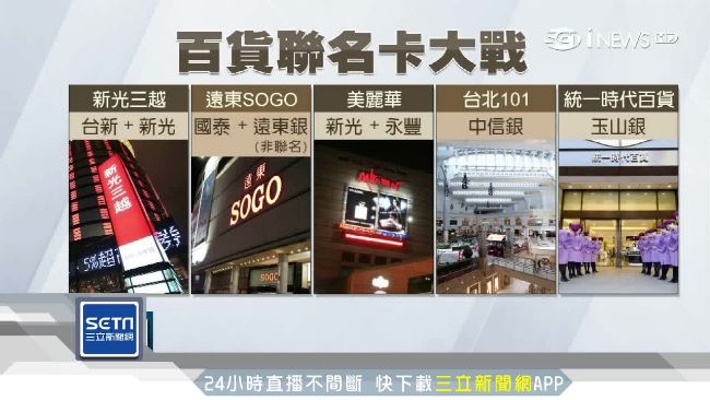 公股銀搶發百貨聯名卡　回饋拚衝6%