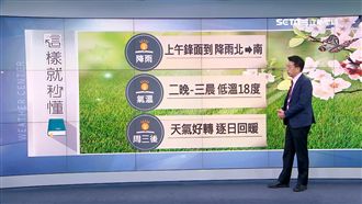 明上午鋒面到　北部越晚越涼探18℃