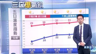 明起回溫！未來5天「一天比一天熱」