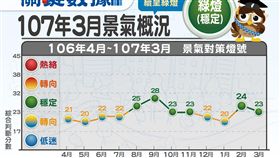 國發會公布3月景氣概況，續呈綠燈。（圖／翻攝臉書）