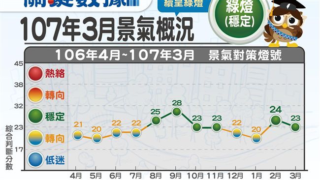 國發會公布3月景氣燈號　續呈綠燈