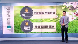 明北部高溫33度　週四鋒面到轉濕涼