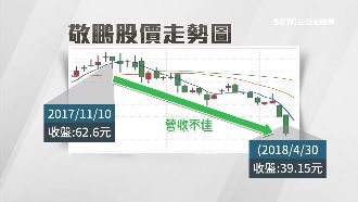 敬鵬大火吞噬信心　股價開盤跳空跌停