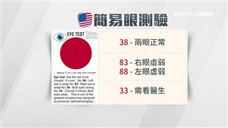 圖測眼睛健康　看到這數字需要看醫生