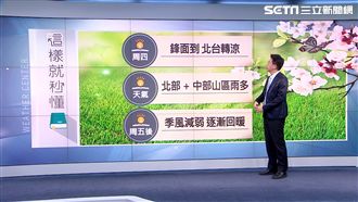 明起床就變天　北台降10℃有雨