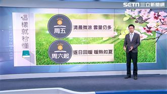 一天比一天暖！周末如夏恐飆破35℃