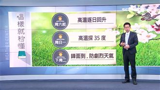 暖熱如夏！周日至周一高溫飆到35度