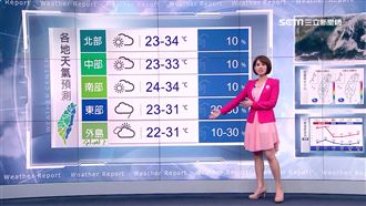 今起三天恐飆35度　周二鋒面到轉雨