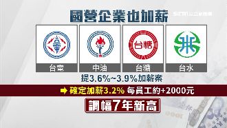 跟進軍公教！4大國營企業加薪2千元