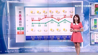 炎熱天氣持續一周　明日午後山區有雨