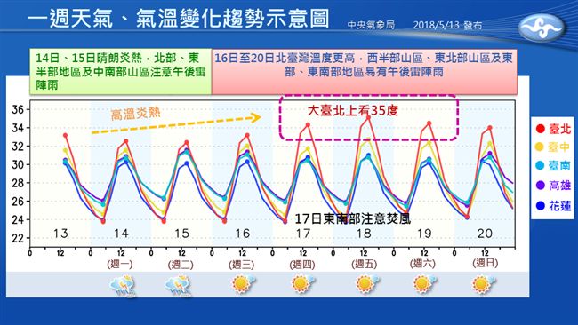 一張圖解一週天氣　大台北恐飆35℃