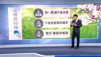 一周熱如盛夏！恐飆破36℃再破紀錄
