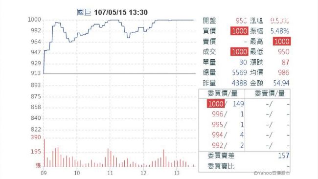國巨受惠4月營收激勵　股價創新高