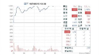 國巨受惠4月營收激勵　股價創新高