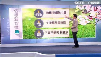 考生對抗炎熱！周末恐「燒」破36℃