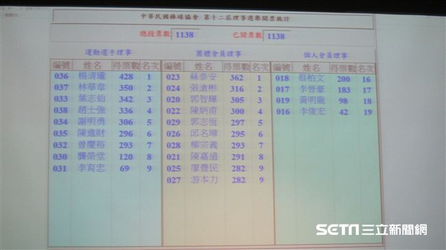 團體會員最高票　蘇泰安當選棒協理事