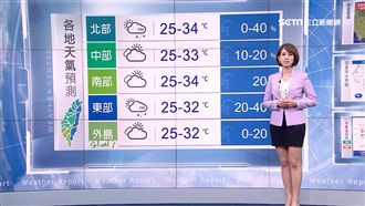 再熱3天！周三鋒面到「降雨轉涼」