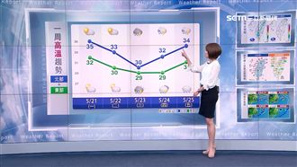 暖熱到周二！周三鋒面抵達天氣轉涼