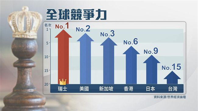 全球競爭力台灣十年來一直原地踏步