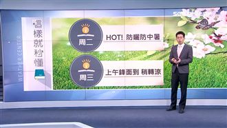 北台飆高溫創紀錄　週三轉涼週末更熱