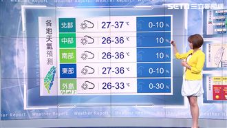 周末熱翻曬成乾！體感溫度恐飆40℃