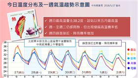 全台熱番薯！今飆破38℃高溫　一張圖看懂還要熱多久
圖翻攝自報天氣 - 中央氣象局臉書