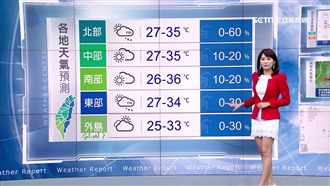 明北部高溫略降至35度　北東部有雨
