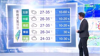 悶番薯！明高溫35度　一路熱到週四