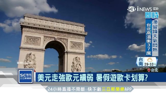 美元走強歐元續弱　暑假遊歐四萬有找
