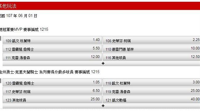 NBA冠軍戰G1　勇士開讓12.5
