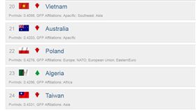 軍力（圖／翻攝自GFP網站）