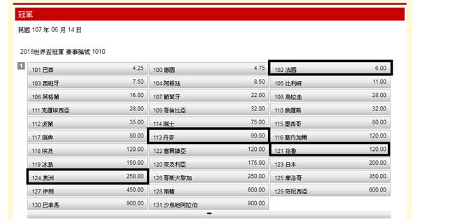 桑田世足賽投注策略／C組法國獨強