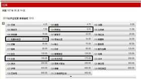 ▲世足賽D組球隊。（圖／台灣運彩網站）