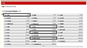 ▲世足賽E組球隊。（圖／台灣運彩網站）